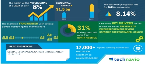 Technavio has announced its latest market research report titled Global Esophageal Cancer Drugs Market 2019-2023 (Graphic: Business Wire)