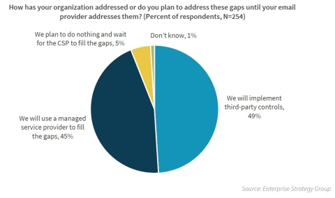 Research highlights the need for third-party email security controls. (Graphic: Business Wire)