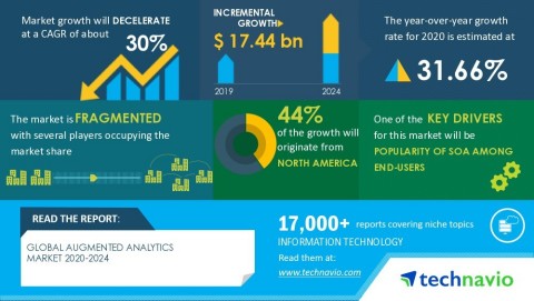 Technavio has announced its latest market research report titled Global Augmented Analytics Market 2020-2024 (Graphic: Business Wire)