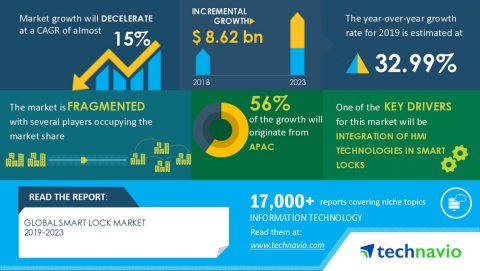 original Technavio has announced its latest market research report titled Global Smart Lock Market 2019-2023 (Graphic: Business Wire)