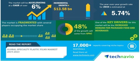 Technavio has announced its latest market research report titled Global Specialty Plastic Films Market 2019-2023 (Graphic: Business Wire)