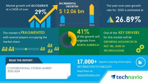 Technavio has announced its latest market research report titled Global Conversational Systems Market 2020-2024 (Graphic: Business Wire)