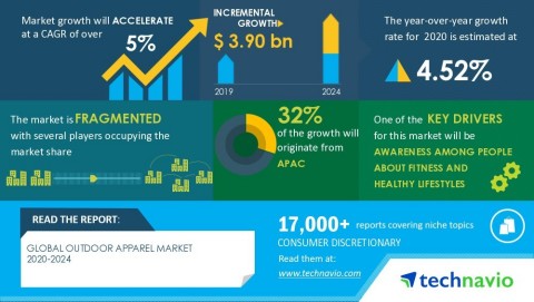 Technavio has announced its latest market research report titled Global Outdoor Apparel Market 2020-2024 (Graphic: Business Wire)