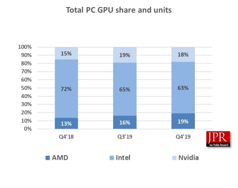 Total PC GPU Share for AMD, Intel, and Nvidia (Graphic: Business Wire)