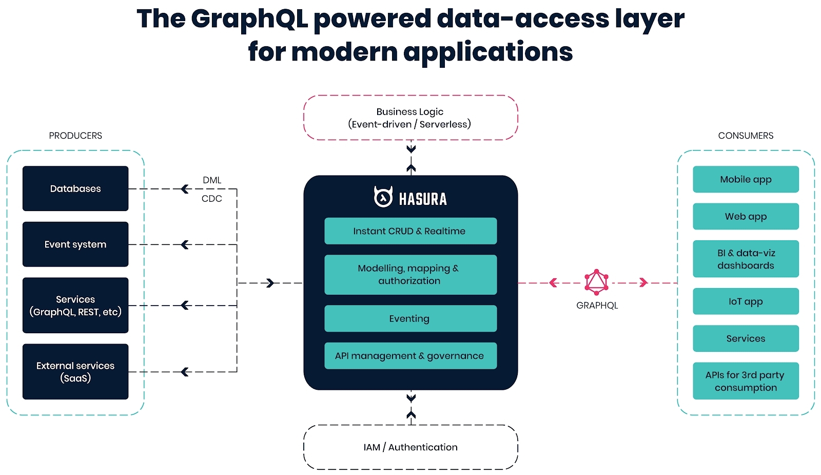 Grafql. Hasura GRAPHQL. GRAPHQL API. Интерфейс GRAPHQL. Структура запроса GRAPHQL.