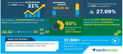 Technavio has announced its latest market research report titled Global Business Process Management as a Service (BPMaaS) Market 2020-2024 (Graphic: Business Wire)