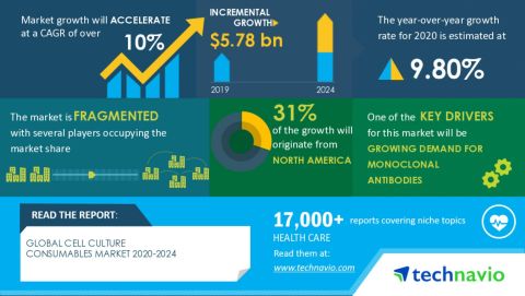 Technavio has announced its latest market research report titled Global Cell Culture Consumables Market 2020-2024 (Graphic: Business Wire)