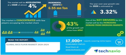 Technavio has announced its latest market research report titled Global Rice Flour Market 2020-2024 (Graphic: Business Wire)