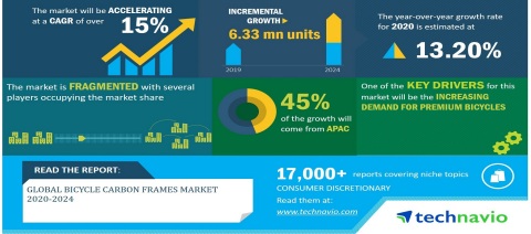 Technavio has announced its latest market research report titled Global Bicycle Carbon Frames Market 2020-2024 (Graphic: Business Wire)