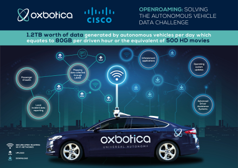 Oxbotica and Cisco to Solve Autonomous Vehicle Data Challenge With Pioneering OpenRoaming Platform (Graphic: Business Wire)