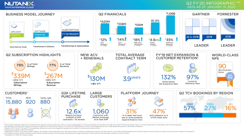 Nutanix Q2 FY20 Earnings Infographic (Graphic: Business Wire)