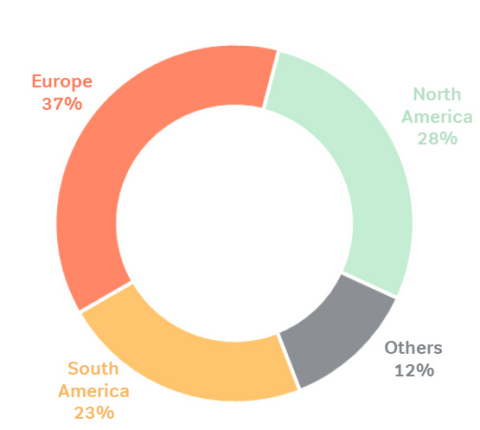 Sales by Region: Sales FY18 (Photo: Business Wire)