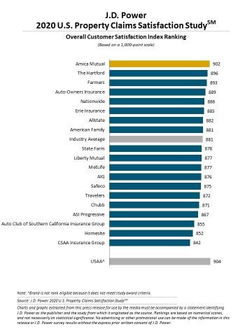 J.D. Power 2020 U.S. Property Claims Satisfaction Study (Graphic: Business Wire)