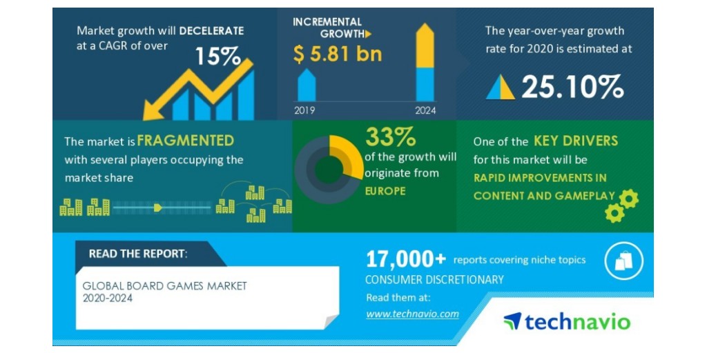 Global Board Games Market 2020 2024 Increasing Support Through Crowdfunding Platforms To Boost Growth Technavio Business Wire