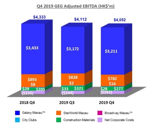 Q4 2019 GEG Adjusted EBITDA (HK$'m) (Graphic: Business Wire)