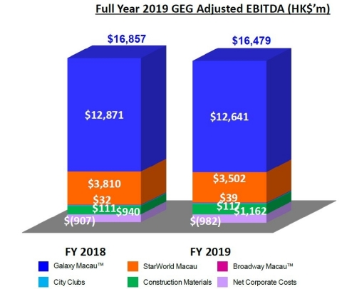 Full Year 2019 GEG Adjusted EBITDA (HK$'m) (Graphic: Business Wire)