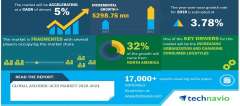 Technavio has announced its latest market research report titled Global Ascorbic Acid Market 2020-2024 (Graphic: Business Wire)