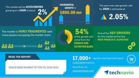 Technavio has announced its latest market research report titled Snack Bars Market in the US 2020-2024 (Graphic: Business Wire)