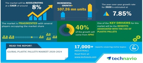 Technavio has announced its latest market research report titled Global Plastic Pallets Market 2020-2024 (Graphic: Business Wire)