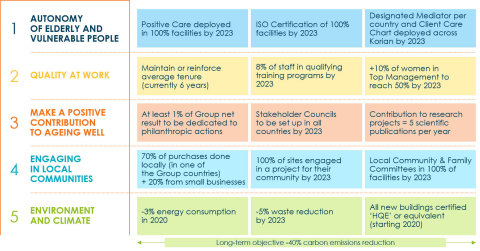 Environment and Social responsibility (Graphic: Korian)