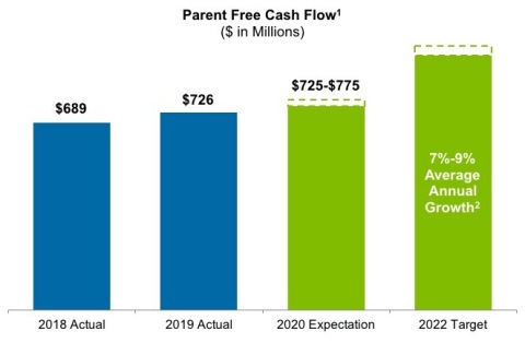 AES' Parent Free Cash Flow expectations.  Please see footnotes in "Guidance and Expectations" section of the Press Release. (Graphic: Business Wire)