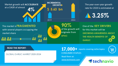 Technavio has announced its latest market research report titled Global Garlic Market 2020-2024 (Graphic: Business Wire)