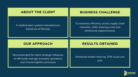 Market penetration strategy for a medical laser systems client (Graphic: Business Wire)