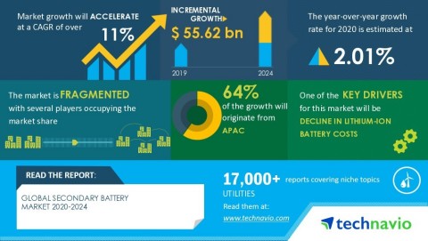 Technavio has announced its latest market research report titled Global Secondary Battery Market 2020-2024. (Graphic: Business Wire)