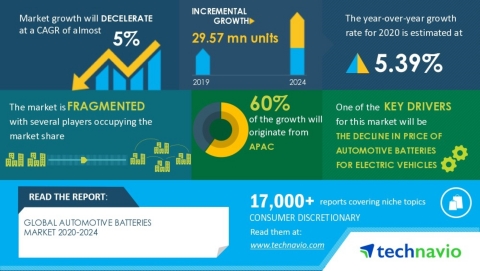 Technavio has announced its latest market research report titled Global Automotive Batteries Market 2020-2024. (Graphic: Business Wire)