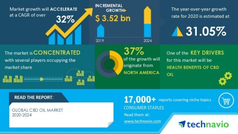 Technavio has announced its latest research report titled Global CBD Oil Market 2020-2024 (Graphic: Business Wire)