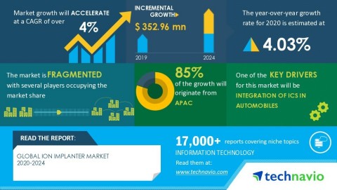 Technavio has announced its latest market research report titled Global Ion Implanter Market 2020-2024 (Graphic: Business Wire)