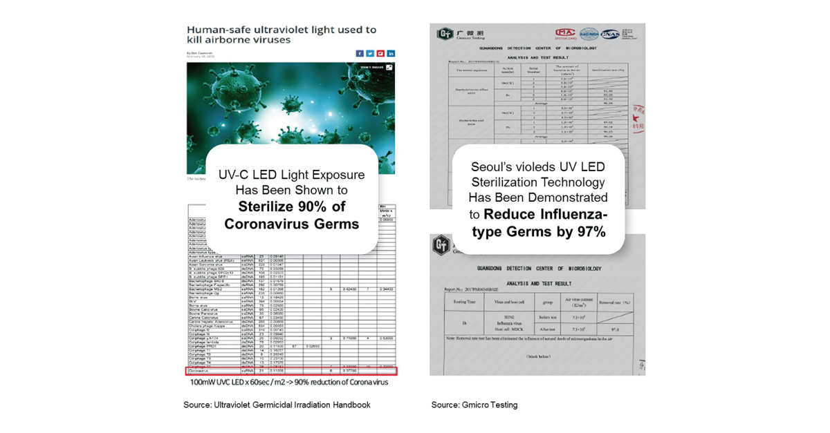 Seoul Viosys Sees Increased Demand For Its Violeds Uv Led Technology For Sterilization Applications To Prevent The Spread Of Coronavirus Business Wire