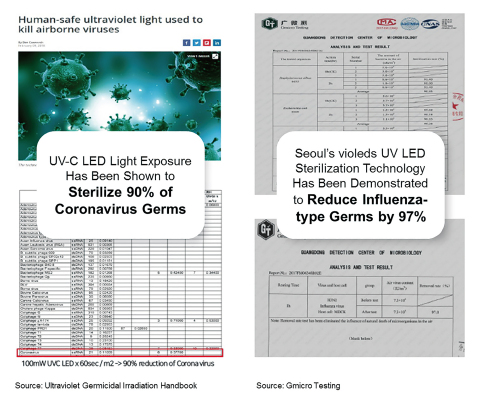 Fig 1. Ultraviolet Germicidal Irradiation Handbook (Left) and Certification from Guangdong Detection Center of Microbiology (Right) (Graphic: Business Wire)