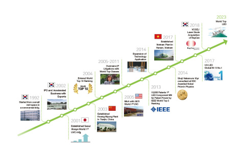 Fig 3. La storia di Seoul Viosys (grafica: Business Wire)