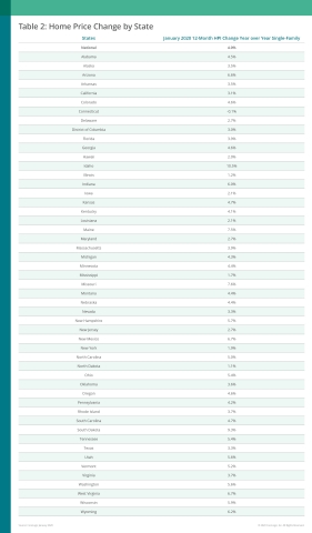 CoreLogic Home Price Change by State; Jan. 2020 (Graphic: Business Wire)
