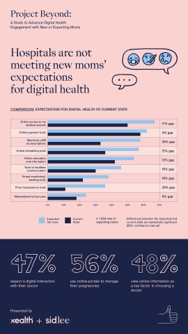 Xealth and Sid Lee Survey Underscores Digital Health Divide Between Patient Expectations and Current State (Graphic: Business Wire)