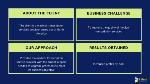 Infiniti Helped a Medical Transcription Service Industry Client Improve the Accuracy of Transcribed Files (Graphic: Business Wire)