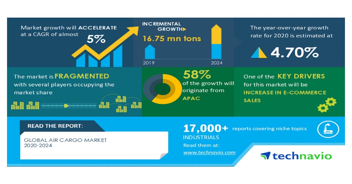 Global Air Cargo Market 20202024 Evolving Opportunities with Air