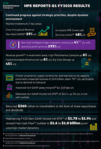 HPE Q1 FY20 Earnings Results Infographic