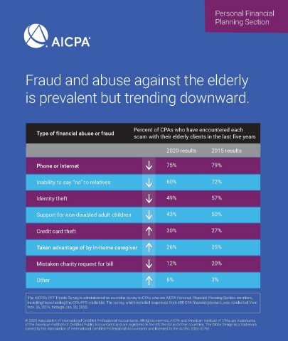 Fraud and abuse against the elderly is prevalent but trending downward. (Graphic: Business Wire)