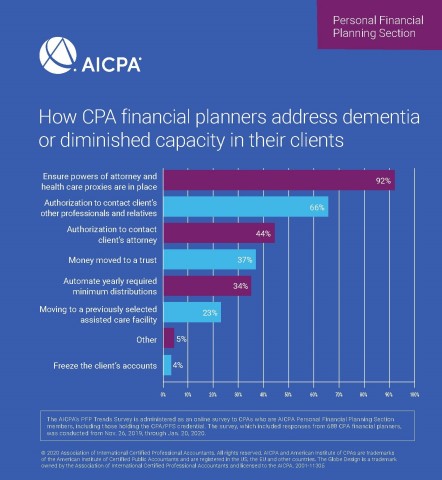 How CPA financial planners address dementia or diminished capacity in their clients. (Graphic: Business Wire)