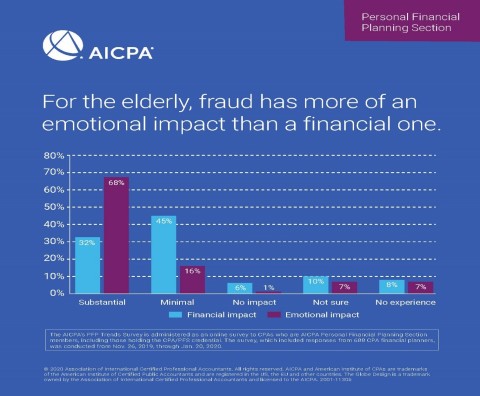 For the elderly, fraud has more of an emotional impact than a financial one. (Graphic: Business Wire)