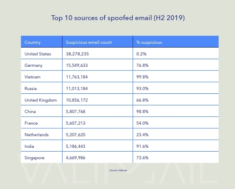 Valimail's Email Fraud Landscape: Winter 2020 Report (Graphic: Business Wire)