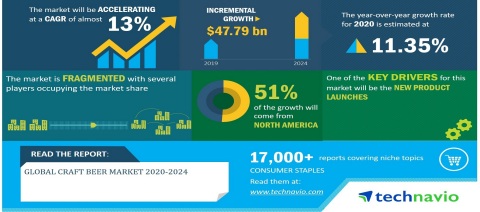 Technavio has announced its latest market research report titled Global Craft Beer Market 2020-2024 (Graphic: Business Wire)