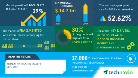 Technavio has announced its latest market research report titled Global 3D Sensors Market 2020-2024 (Graphic: Business Wire)
