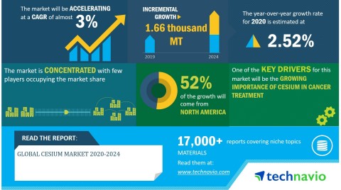 original Technavio has announced its latest market research report titled Global Cesium Market 2020-2024 (Graphic: Business Wire)