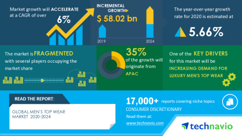 Technavio has announced its latest market research report titled Global Men's Top Wear Market 2020-2024 (Graphic: Business Wire)