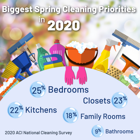 The American Cleaning Institute's latest National Cleaning Survey reveals Americans' top spring cleaning priorities. (Graphic: Business Wire)