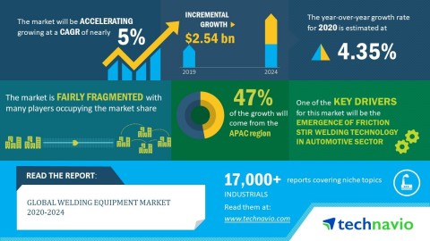 Technavio has announced its latest market research report titled Global Welding Equipment Market 2020-2024 (Graphic: Business Wire)