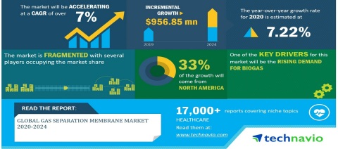 Technavio has announced its latest market research report titled Global Gas Separation Membrane Market 2020-2024 (Graphic: Business Wire)